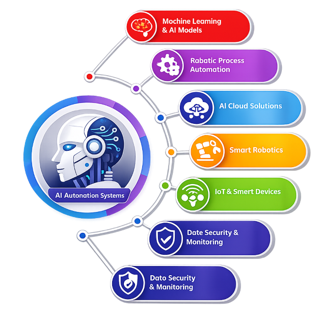 AI Automation Systems