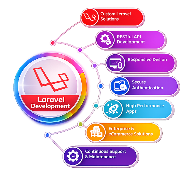Laravel Development