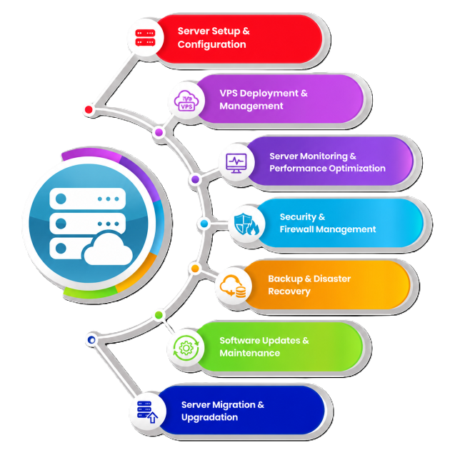Server & VPS Management