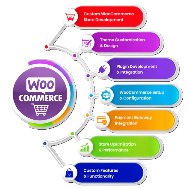 WooCommerce Development